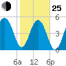 Ho-Non-Wah tide chart for Tuesday, January 25, 2022