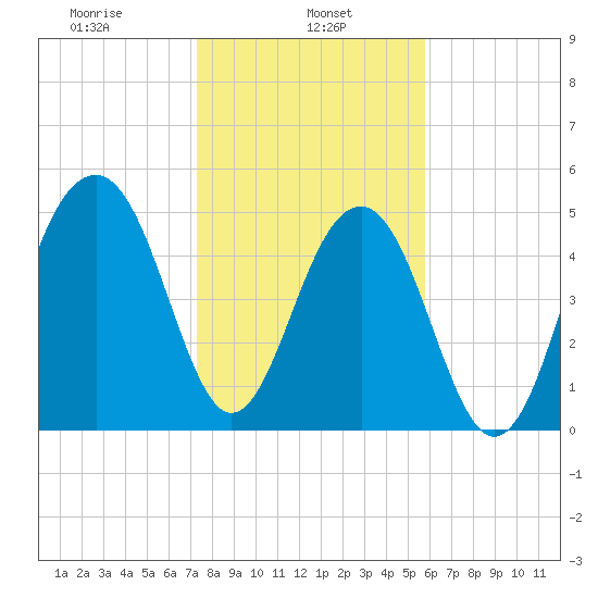 Ho-Non-Wah tide chart for Wednesday, January 26, 2022