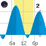 Ho-Non-Wah tide chart for Sunday, January 2, 2022