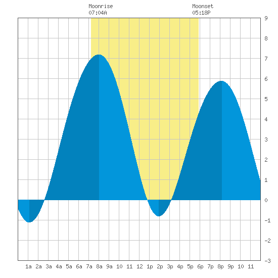 Ho-Non-Wah tide chart for Monday, January 31, 2022