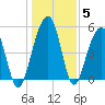 Ho-Non-Wah tide chart for Wednesday, January 5, 2022