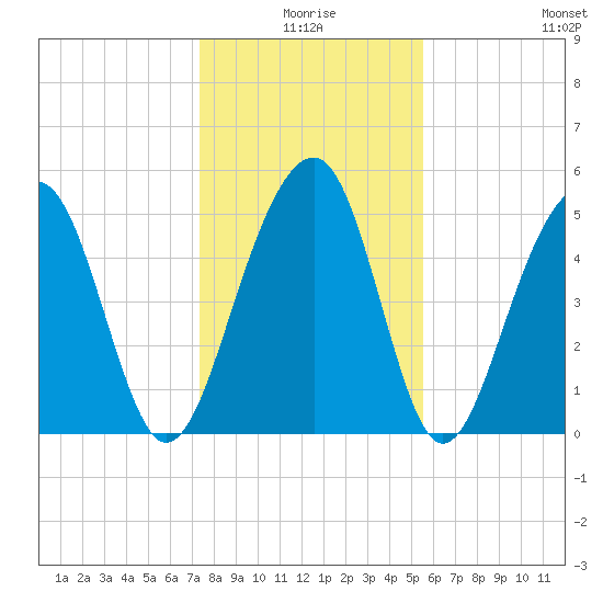 Ho-Non-Wah tide chart for Friday, January 7, 2022