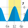Ho-Non-Wah tide chart for Friday, January 7, 2022