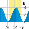 Ho-Non-Wah tide chart for Saturday, January 8, 2022