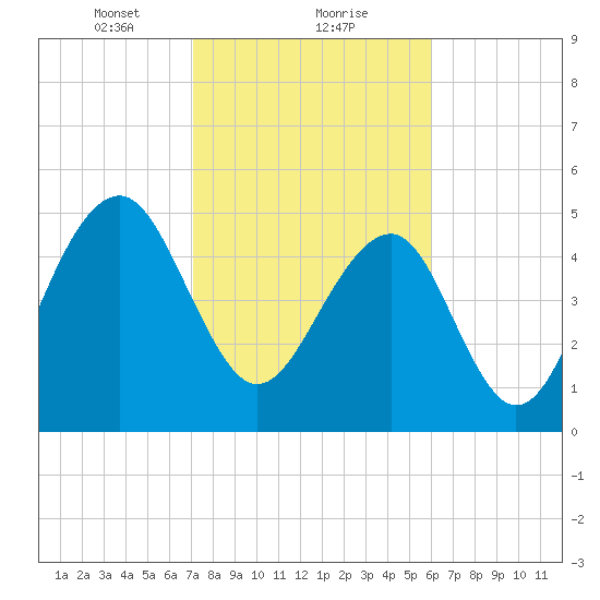 Ho-Non-Wah tide chart for Thursday, February 10, 2022