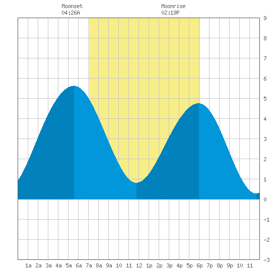 Ho-Non-Wah tide chart for Saturday, February 12, 2022