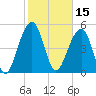 Ho-Non-Wah tide chart for Tuesday, February 15, 2022