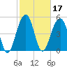 Ho-Non-Wah tide chart for Thursday, February 17, 2022