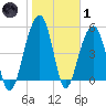Ho-Non-Wah tide chart for Tuesday, February 1, 2022