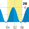 Ho-Non-Wah tide chart for Sunday, February 20, 2022