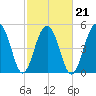 Ho-Non-Wah tide chart for Monday, February 21, 2022