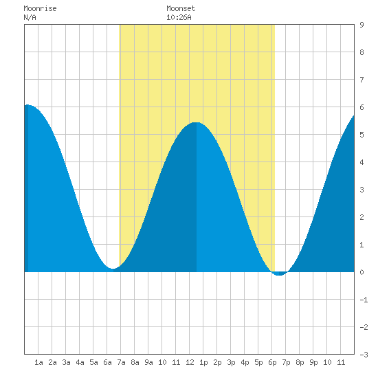 Ho-Non-Wah tide chart for Tuesday, February 22, 2022