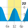 Ho-Non-Wah tide chart for Tuesday, February 22, 2022
