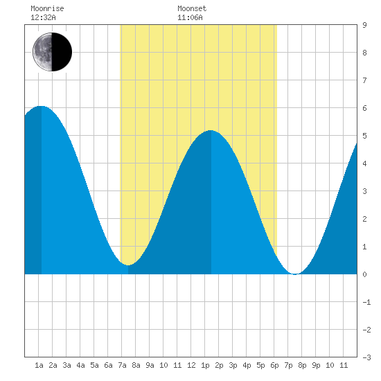 Ho-Non-Wah tide chart for Wednesday, February 23, 2022
