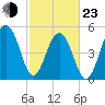 Ho-Non-Wah tide chart for Wednesday, February 23, 2022