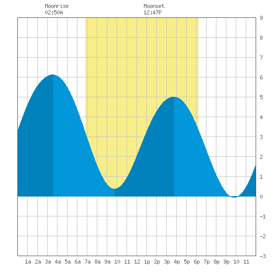 Ho-Non-Wah tide chart for Friday, February 25, 2022