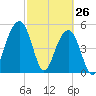 Ho-Non-Wah tide chart for Saturday, February 26, 2022