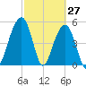 Ho-Non-Wah tide chart for Sunday, February 27, 2022