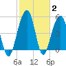 Ho-Non-Wah tide chart for Wednesday, February 2, 2022