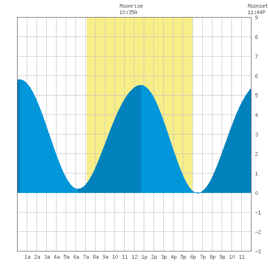 Ho-Non-Wah tide chart for Sunday, February 6, 2022