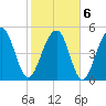 Ho-Non-Wah tide chart for Sunday, February 6, 2022