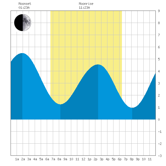 Ho-Non-Wah tide chart for Thursday, March 10, 2022