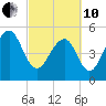 Ho-Non-Wah tide chart for Thursday, March 10, 2022