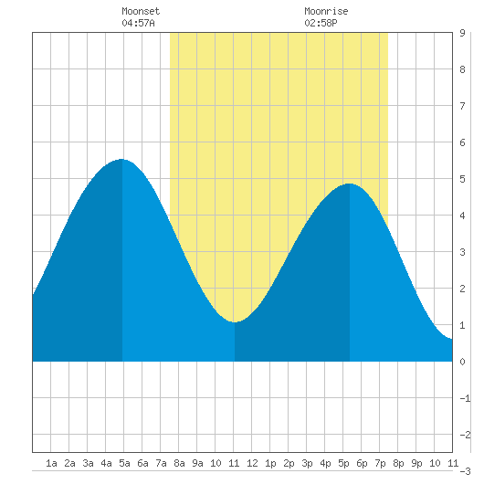 Ho-Non-Wah tide chart for Sunday, March 13, 2022