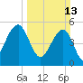 Ho-Non-Wah tide chart for Sunday, March 13, 2022