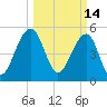 Ho-Non-Wah tide chart for Monday, March 14, 2022