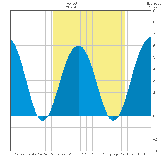 Ho-Non-Wah tide chart for Monday, March 21, 2022