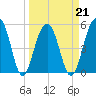 Ho-Non-Wah tide chart for Monday, March 21, 2022