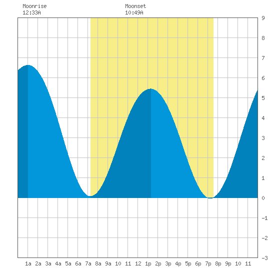 Ho-Non-Wah tide chart for Wednesday, March 23, 2022