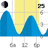 Ho-Non-Wah tide chart for Friday, March 25, 2022
