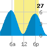 Ho-Non-Wah tide chart for Sunday, March 27, 2022