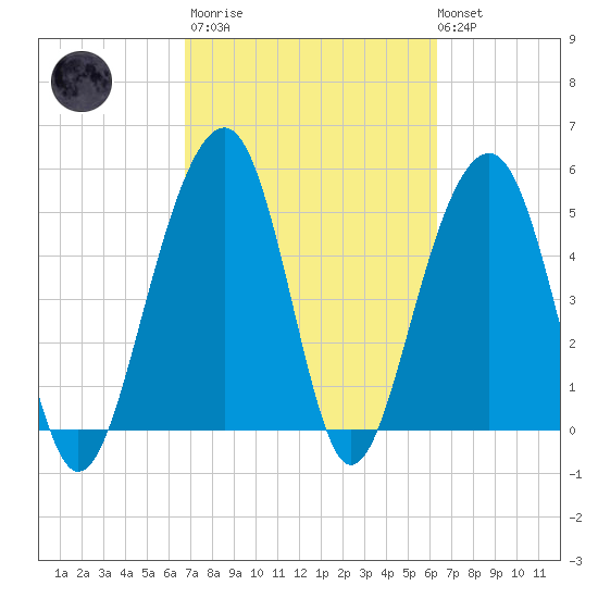Ho-Non-Wah tide chart for Wednesday, March 2, 2022
