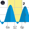 Ho-Non-Wah tide chart for Wednesday, March 2, 2022