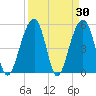 Ho-Non-Wah tide chart for Wednesday, March 30, 2022