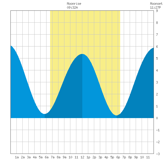Ho-Non-Wah tide chart for Monday, March 7, 2022