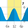 Ho-Non-Wah tide chart for Monday, March 7, 2022