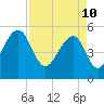 Ho-Non-Wah tide chart for Sunday, April 10, 2022