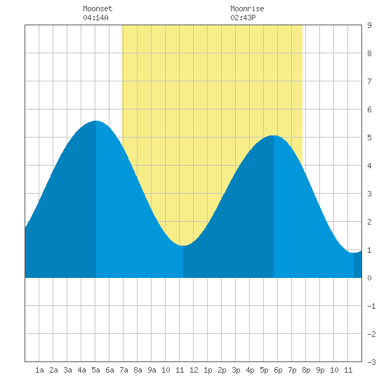 Ho-Non-Wah tide chart for Monday, April 11, 2022