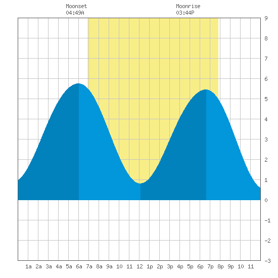 Ho-Non-Wah tide chart for Tuesday, April 12, 2022