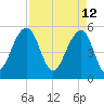 Ho-Non-Wah tide chart for Tuesday, April 12, 2022