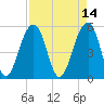 Ho-Non-Wah tide chart for Thursday, April 14, 2022