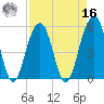 Ho-Non-Wah tide chart for Saturday, April 16, 2022