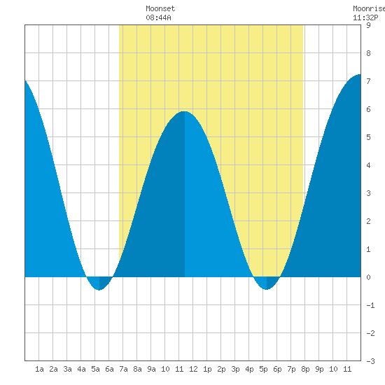 Ho-Non-Wah tide chart for Tuesday, April 19, 2022