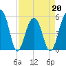 Ho-Non-Wah tide chart for Wednesday, April 20, 2022