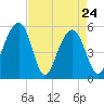 Ho-Non-Wah tide chart for Sunday, April 24, 2022