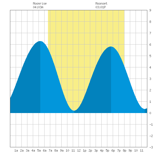 Ho-Non-Wah tide chart for Monday, April 25, 2022